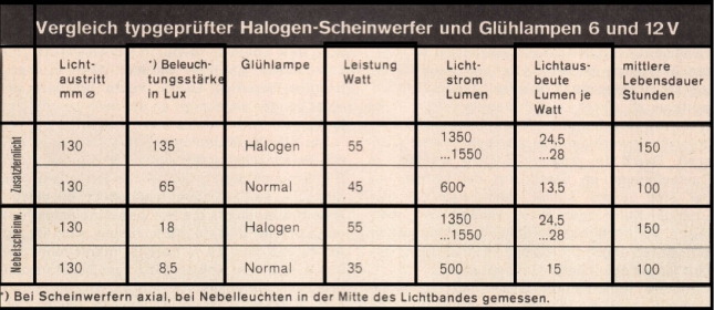 Vergleich Typgeprüfter Halogen-Scheinwerfer und Lampen 6V und 12V