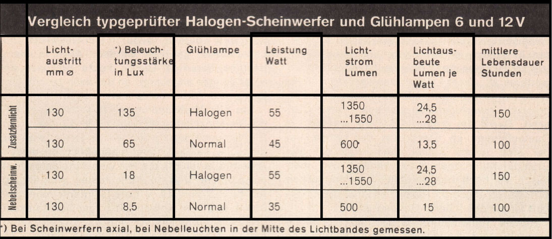 Dieses Osram-Licht leuchtet 200 % heller: Darum ist Scheinwerfer